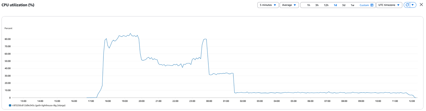 web3-13-cpu-utilization