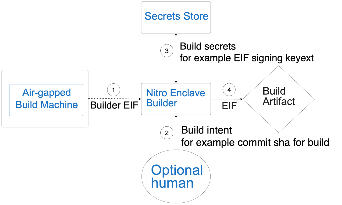Secure artifact building workflow showing interaction between Air-gapped environment, Nitro Enclave Builder, and Secrets Store with optional human verification