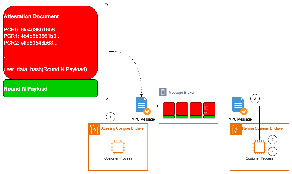 Multi-party computation messaging architecture with attestation verification between cosigner enclaves using message broker