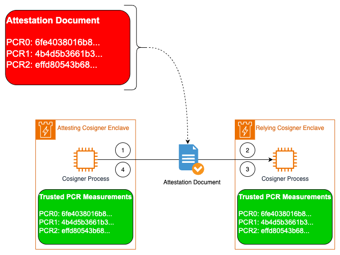 Security attestation process showing document verification between two Cosigner Enclaves with trusted PCR measurements