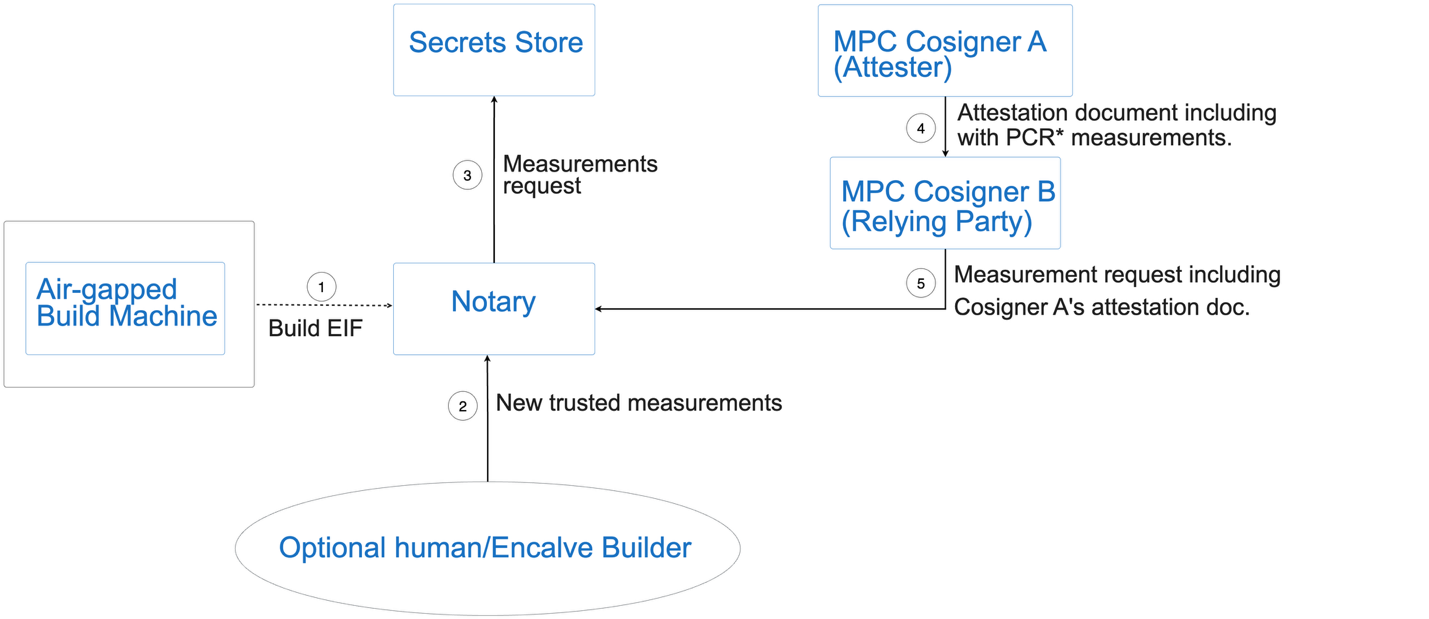 Secure MPC architecture with attestation flow between Cosigners, Build Machine, and Notary with optional human verification