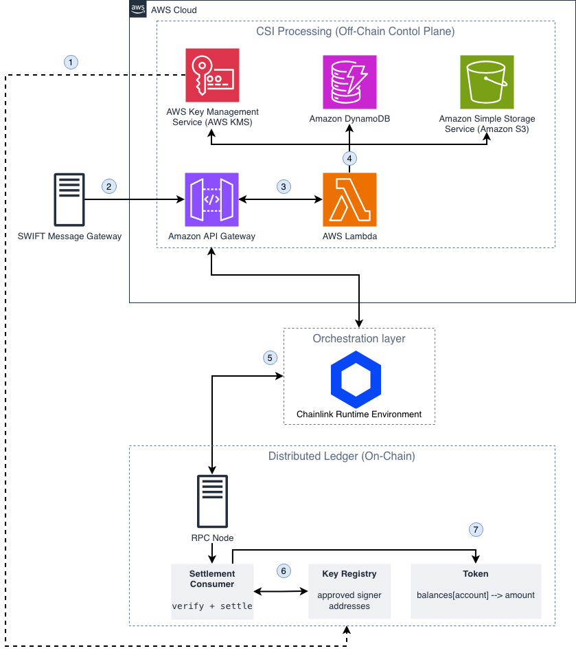 Architecture: Bridging financial messaging systems to digital asset settlement  