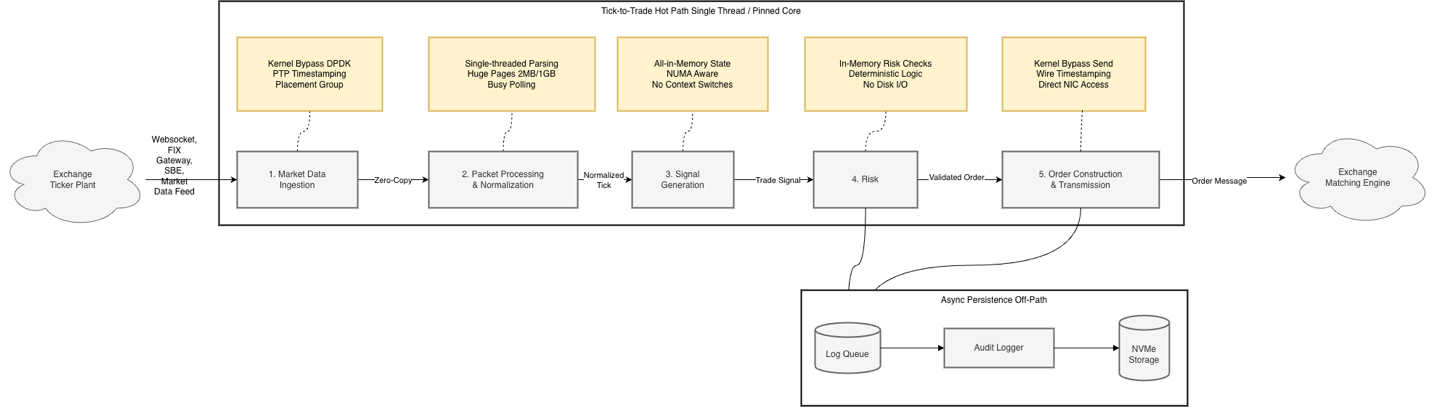 Image Description A comprehensive system architecture diagram illustrating a high-performance, low-latency trading system designed for ultra-fast tick-to-trade execution on a single-threaded pinned core configuration. Main Components and Data Flow The diagram shows data flowing left-to-right through five sequential processing stages, from market data ingestion to order transmission: Input Sources: Exchange Ticker Plant feeds market data through Websocket FIX Gateway and SBE Data Feed into the processing pipeline. Stage 1 - Market Data Ingestion: Receives real-time market data using kernel bypass DPDK technology with PTP timestamping for precise timing. Data transfers to the next stage via zero-copy operations. Stage 2 - Packet Processing and Normalization: Processes incoming packets using single-threaded parsing with huge pages (2MB/1GB) and busy polling to eliminate context switches. Outputs normalized tick data. Stage 3 - Signal Generation: Generates trading signals from normalized market data using all-in-memory state management with NUMA-aware architecture and no context switches for predictable performance. Stage 4 - Risk Assessment: Performs in-memory risk checks using deterministic logic without disk I/O operations. Validates orders before transmission. Stage 5 - Order Construction and Transmission: Constructs and transmits orders using kernel bypass send with wire timestamping and direct NIC access for minimal latency. Output Destination: Exchange Matching Engine receives validated order messages for execution. Asynchronous Persistence Off-Path: A separate logging subsystem (Log Queue, Audit Logger, NVMe Storage) captures audit data without impacting the latency-critical main trading path. This component receives inputs from the Risk stage. Performance Optimization Techniques Each processing stage is associated with specific optimization techniques displayed in yellow placement group boxes: Kernel bypass with PTP timestamping Single-threaded parsing with huge pages and busy polling NUMA-aware all-in-memory state management with no context switches In-memory deterministic risk checks without disk I/O Kernel bypass send with wire timestamping and direct NIC access Technical Context This architecture represents an ultra-low-latency trading system optimized for microsecond or sub-microsecond execution times, where every microsecond of latency matters for competitive advantage in financial markets. The single-threaded pinned core design eliminates context switching overhead and provides deterministic execution behavior critical for high-frequency trading operations.
