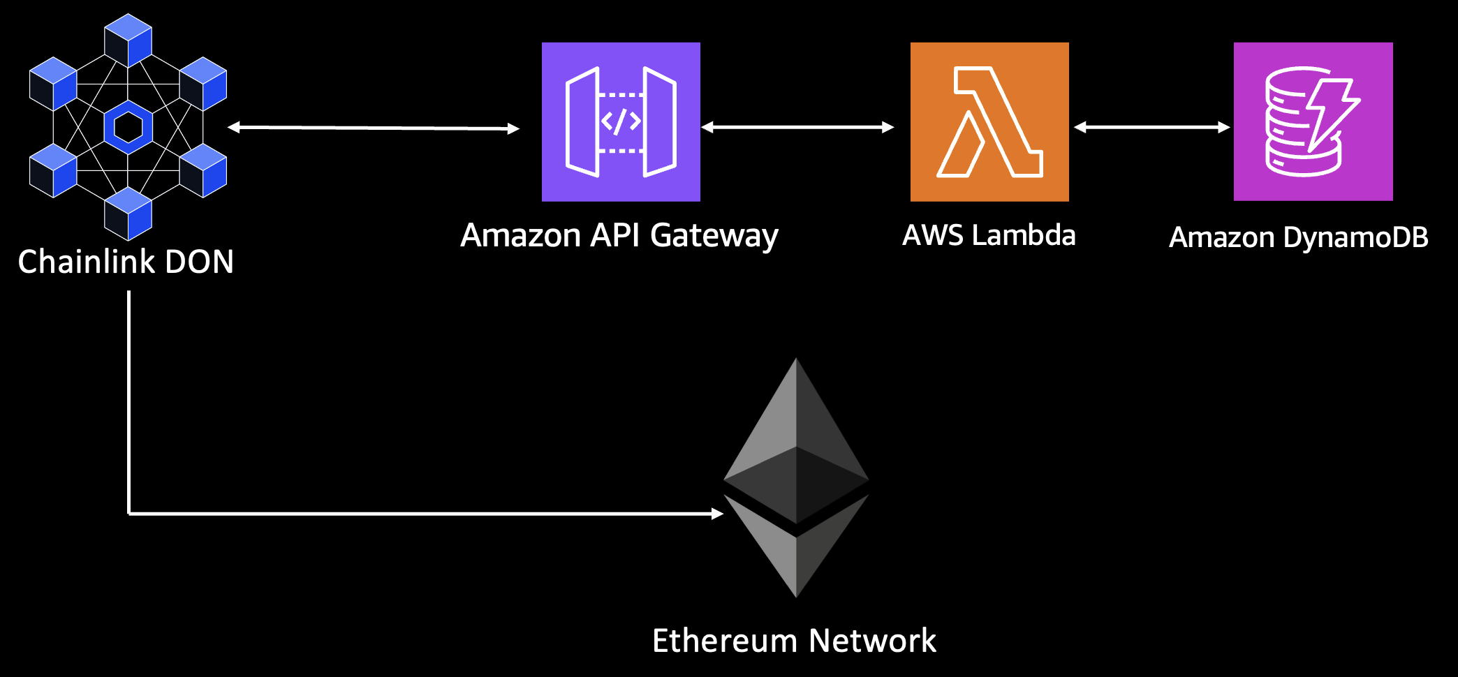 Architecture diagram showing the Chainlink decentralized oracle network (DON) integrated with AWS services — Amazon API Gateway, AWS Lambda, and Amazon DynamoDB — to relay verified off-chain data to the Ethereum blockchain. Bidirectional arrows illustrate the request-response data flow across the top row of components, while a directional arrow connects the Chainlink DON to the Ethereum Network below. This pattern supports use cases such as smart contract automation, real-time asset pricing, and on-chain event triggering using serverless AWS infrastructure.