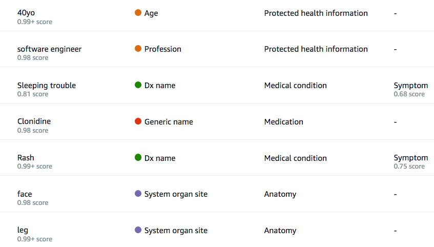 Amazon Comprehend Medical