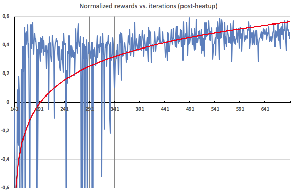 Rewards vs iterations
