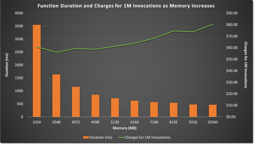 Graph showing Function Duration and Charges for 1M Invocations as Memory Increases