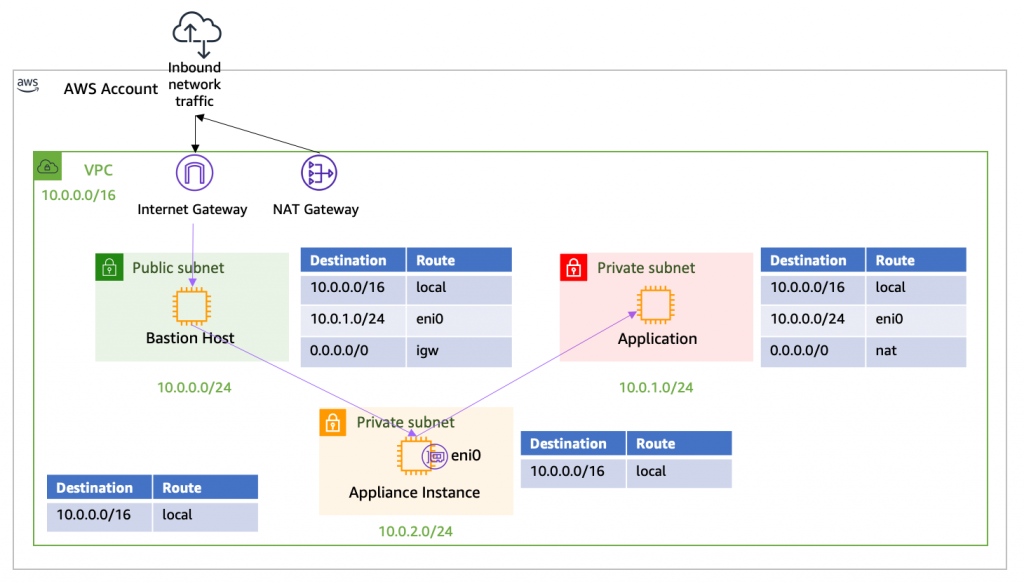 VPC More Specific Routing
