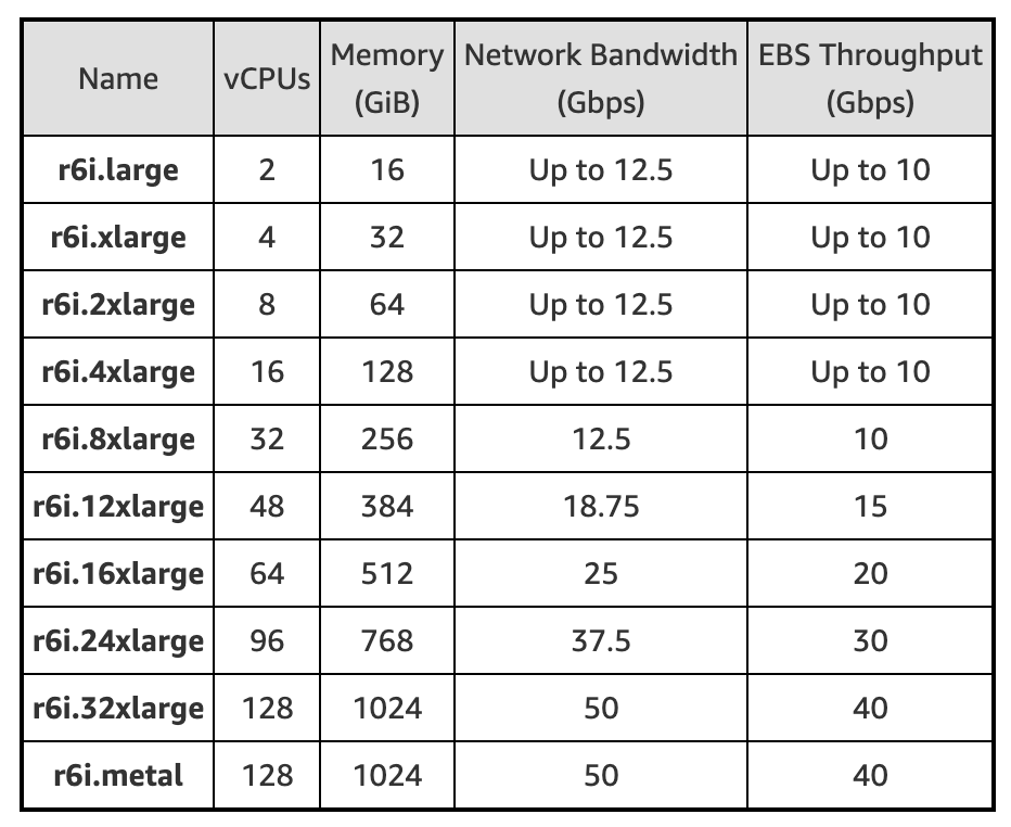 Amazon EC2 R6i sizes.