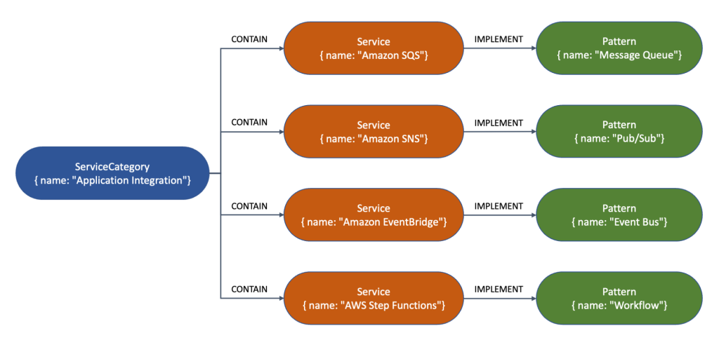 Visualization of graph data.
