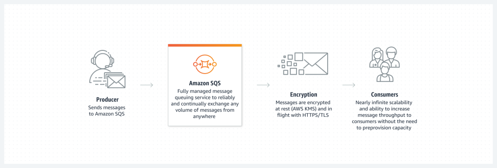 Amazon SQS main features diagram.