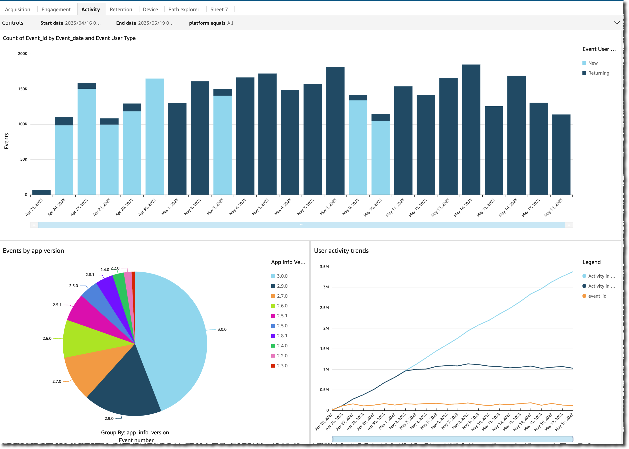 Clickstream analysis - activity dashboard