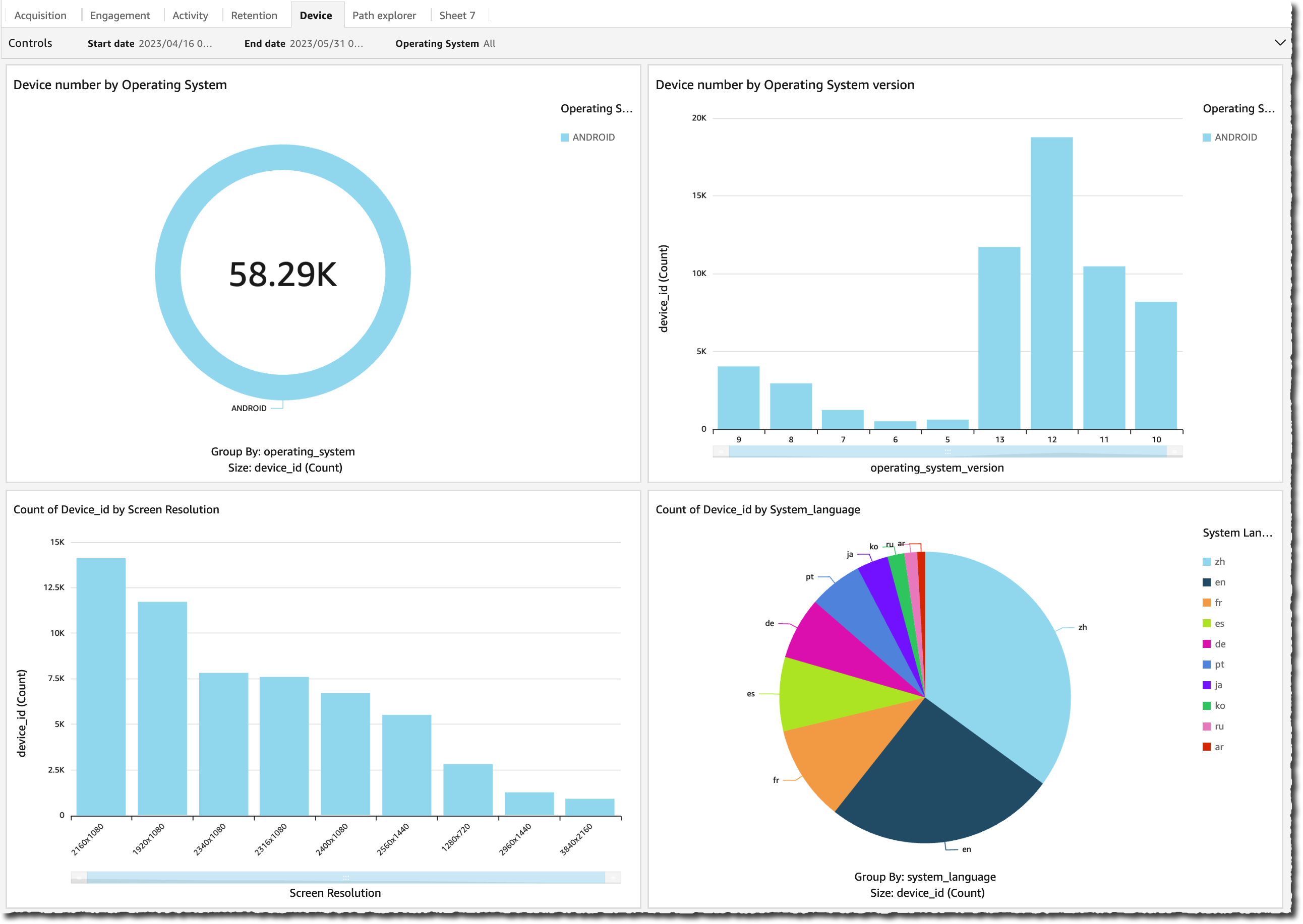 Clickstream analysis - devices dashboard