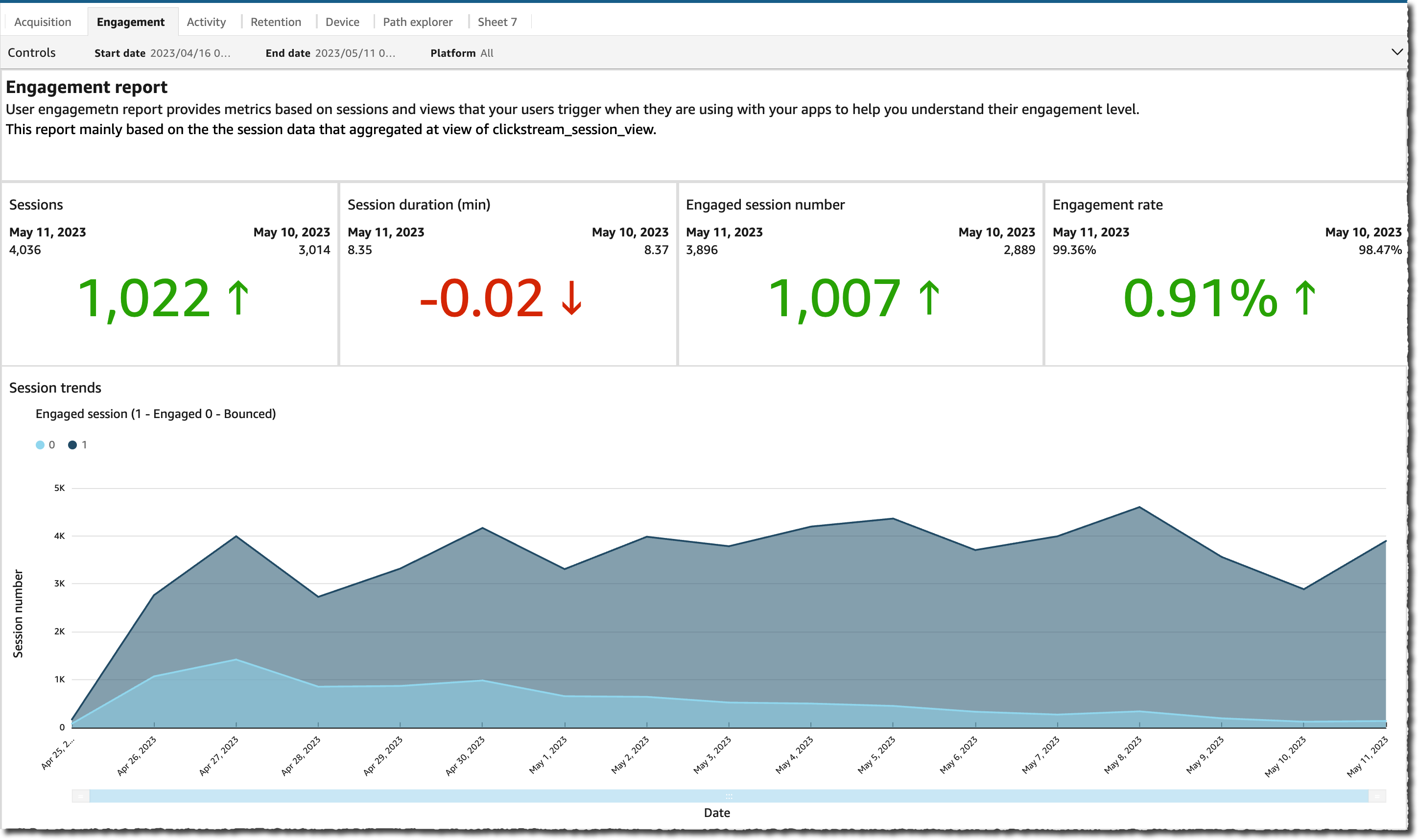 Clickstream analysis - engagement dashboard