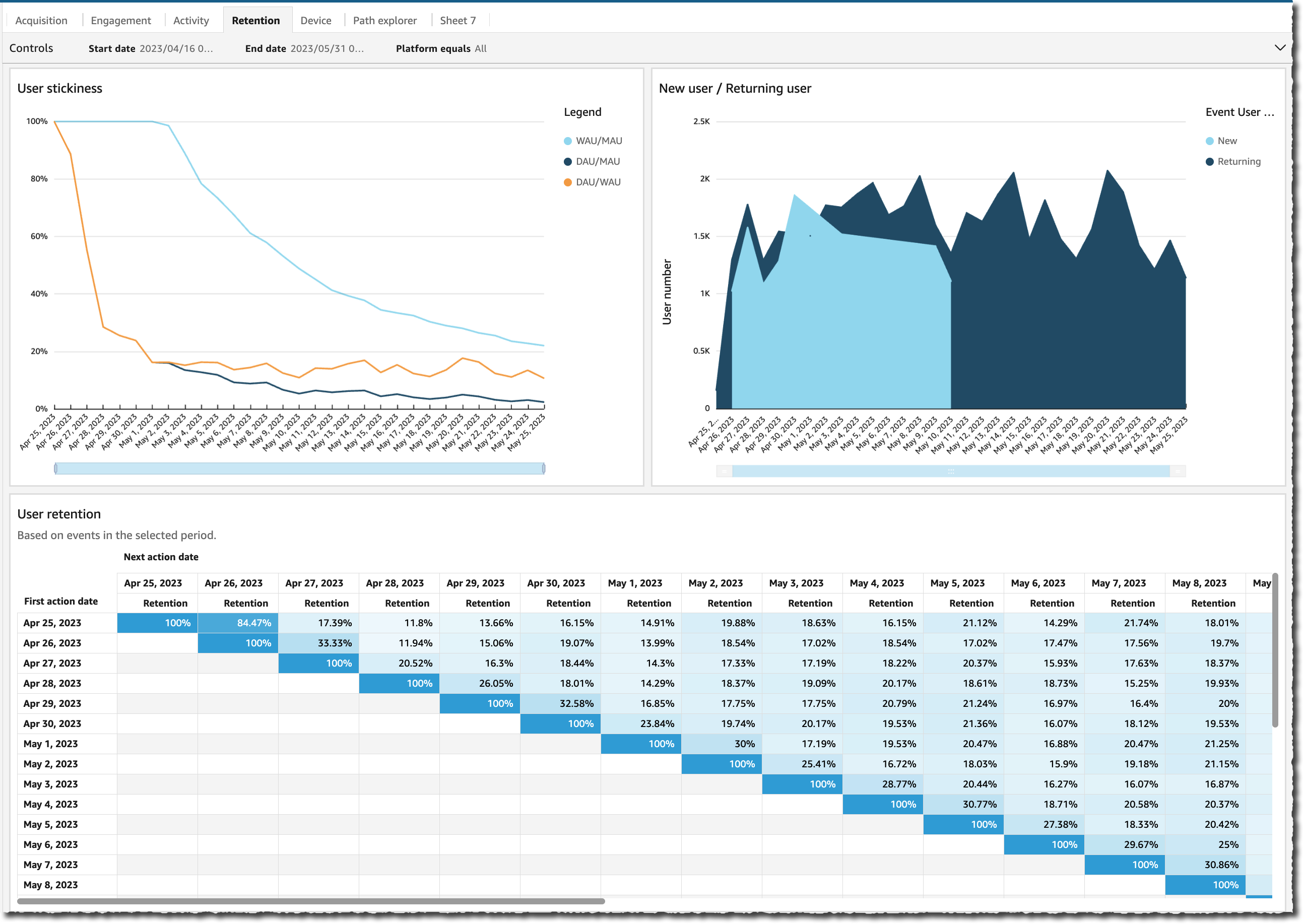 Clickstream analysis - retention