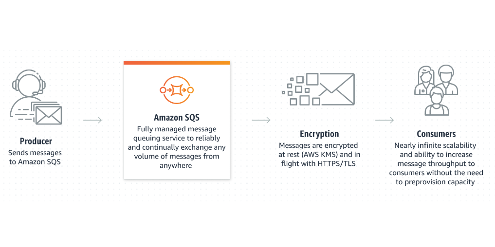 Amazon SQS main features diagram.