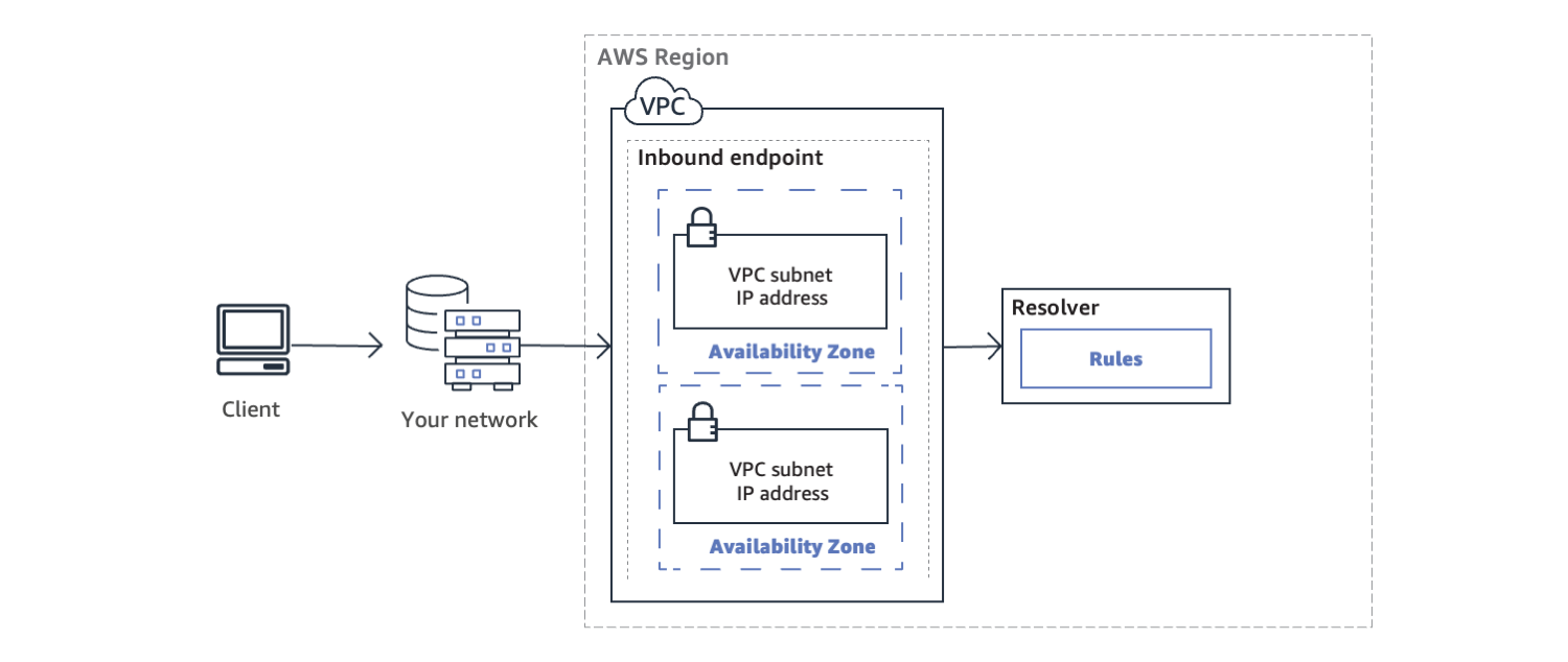 Amazon Route 53 Resolver 인바운드 엔드포인트 아키텍처.