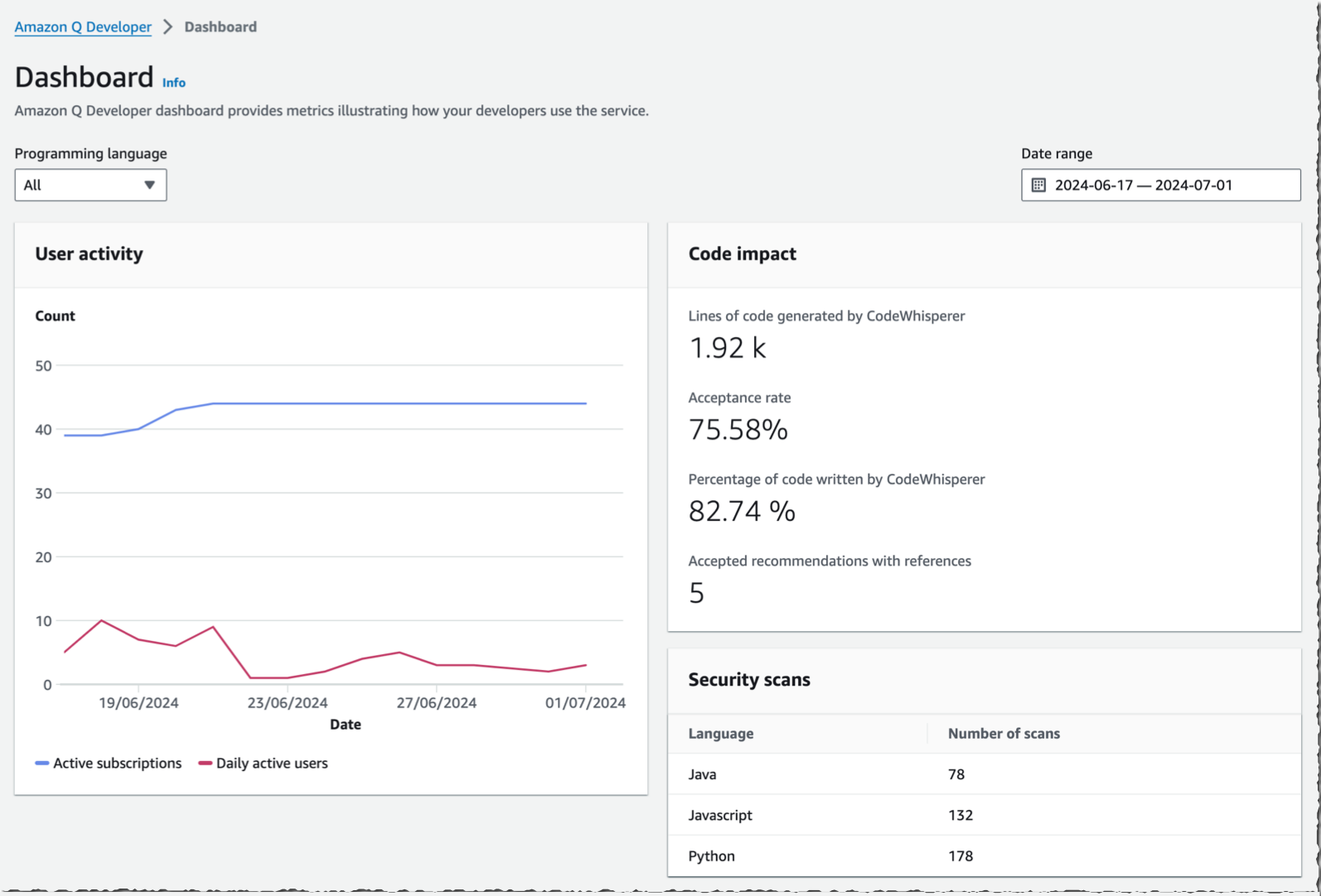 Codewhisperer customization dashboard 1