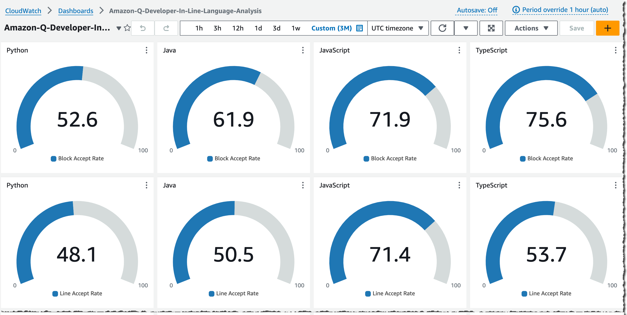 Codewhisperer customization dashboard 2