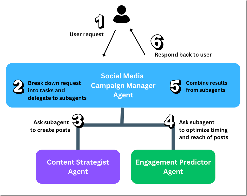 Multi-agent collaboration in Amazon Bedrock