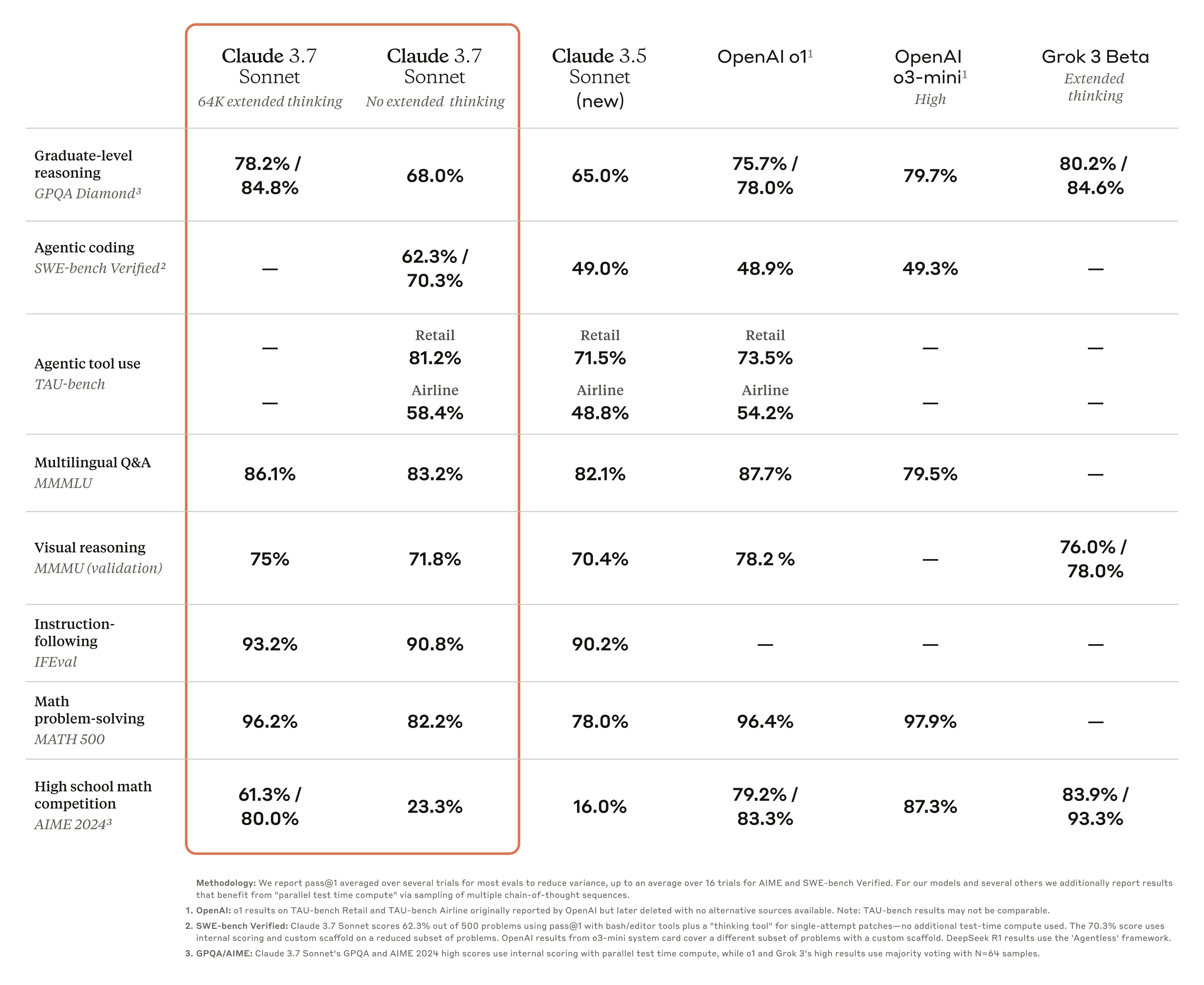 Claude 3.7 Sonnet benchmarks