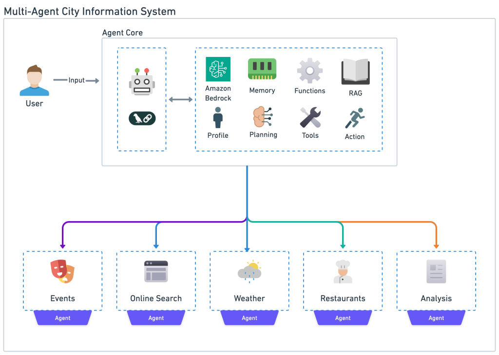 Reference architecture