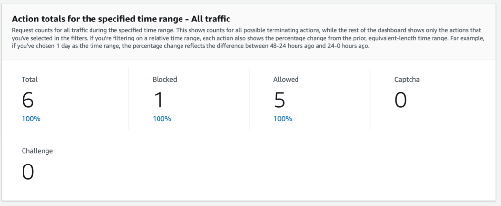 AWS WAF integration in AWS Amplify Hosting - Dashboard