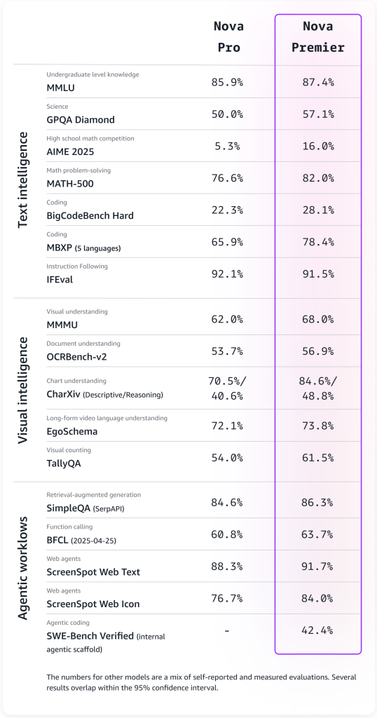 Amazon Nova Premier Benchmark Evaluations