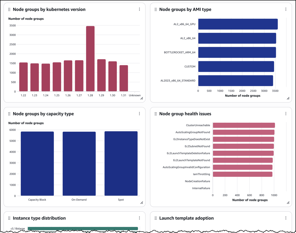 Screenshot of EKS Dashboard interface