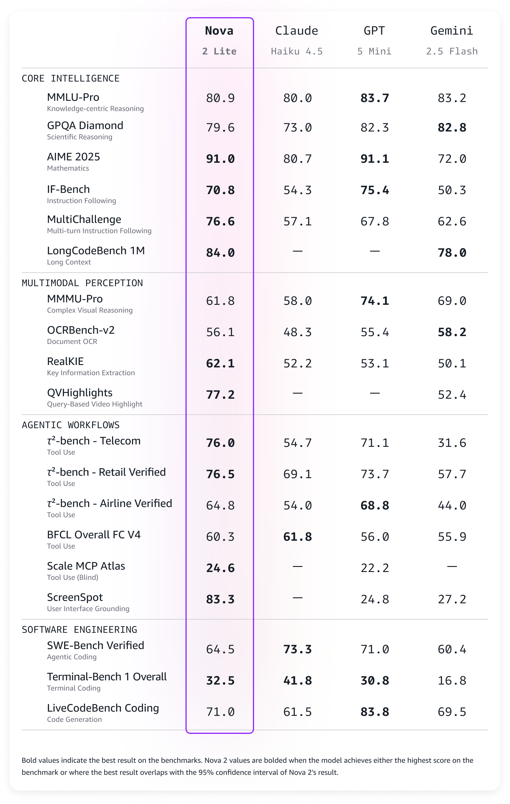Amazon Nova 2 Lite benchmarks