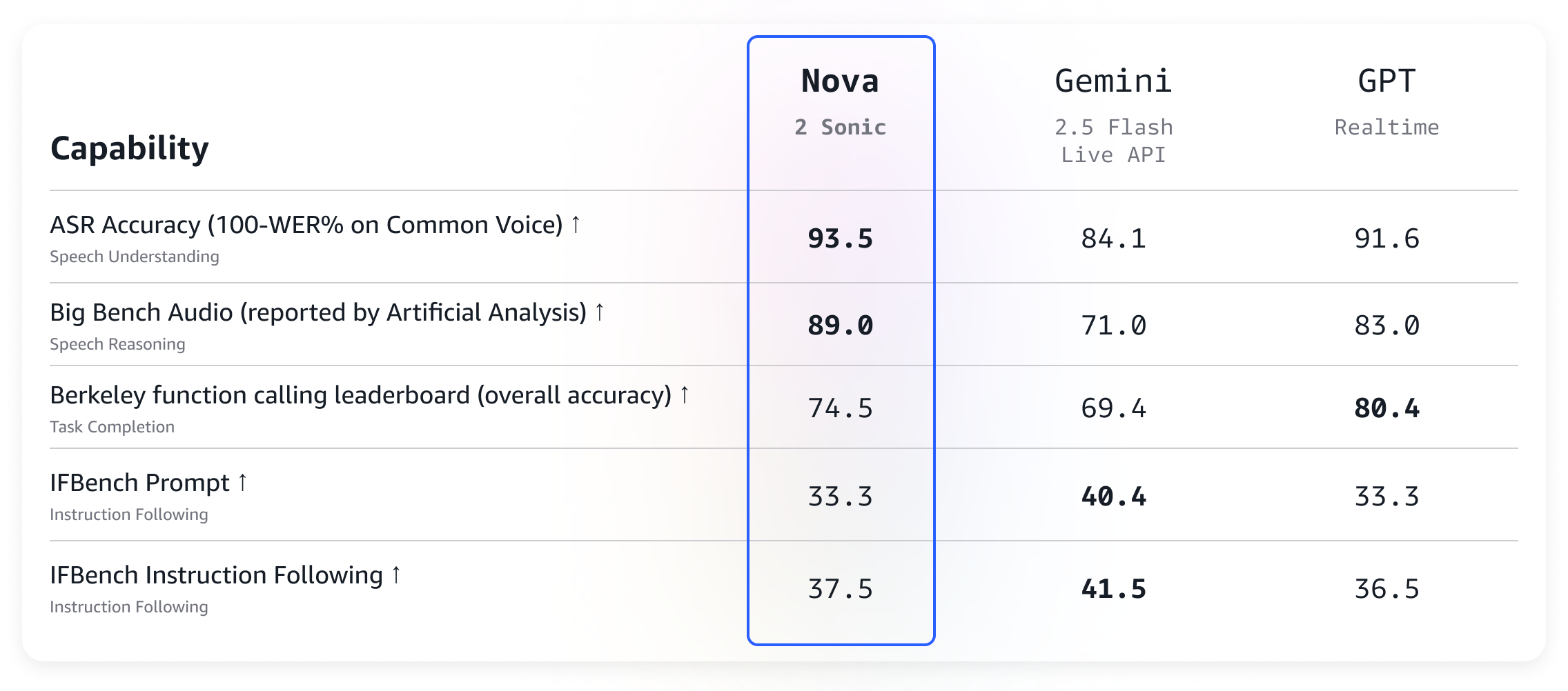 Amazon Nova 2 Sonic ベンチマーク