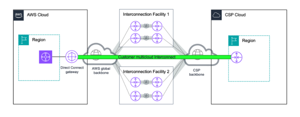 AWS Interconnect - 멀티 클라우드 - 아키텍처