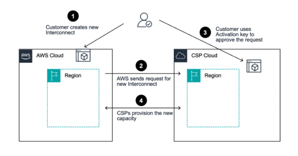 AWS InterConnect - 멀티 클라우드 - 프로비저닝