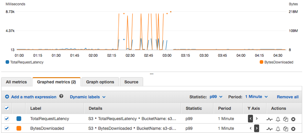 CloudWatch graph showing higher latencies