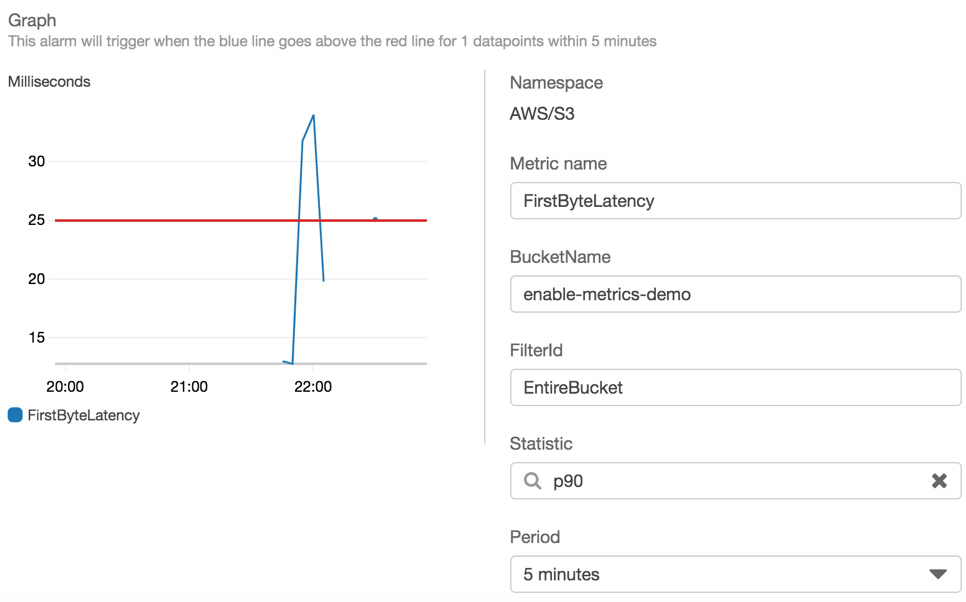 CloudWatch trigger alerts