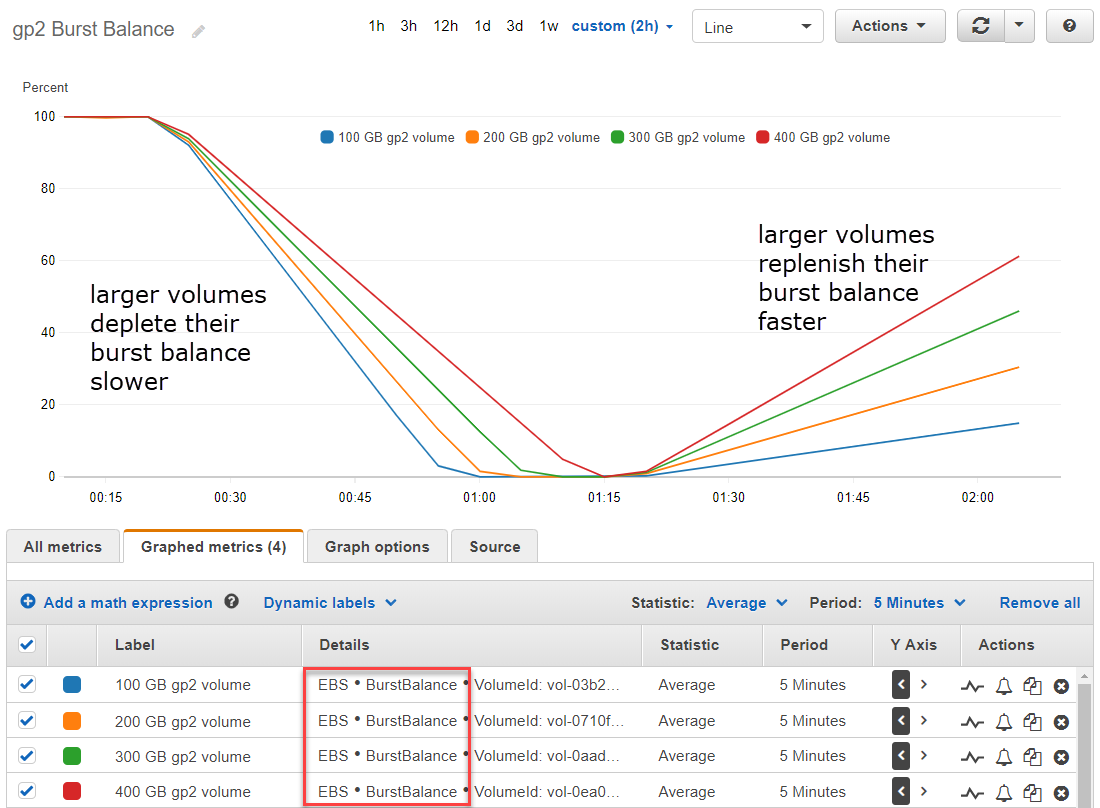 Depletion and replenishment of burst balance based on Volume. Larger volume deplete slower and replenish faster than smaller volumes.