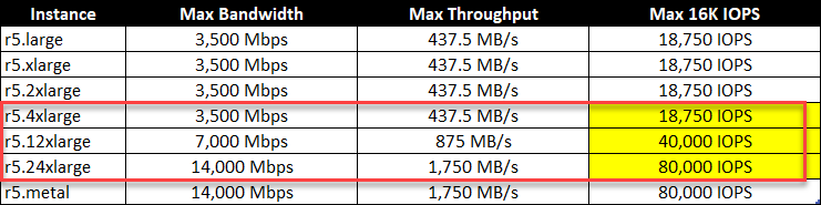 Kake sure that your instance has the required throughput for the EBS volumes to attach.