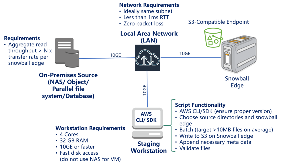 Snowball Edge Data Migration Tooling and Optimization Summary