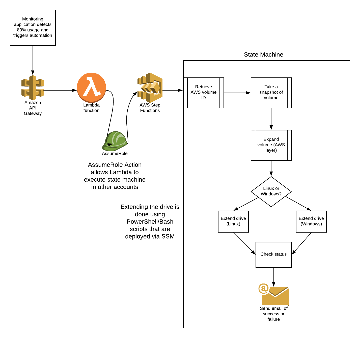 The two main phases of the solution are the triggering and execution phases.