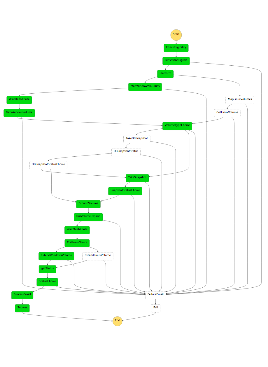 Visual Workflow of a successful execution of the state machine built with AWS step functions to orchestrate several Lambda functions.