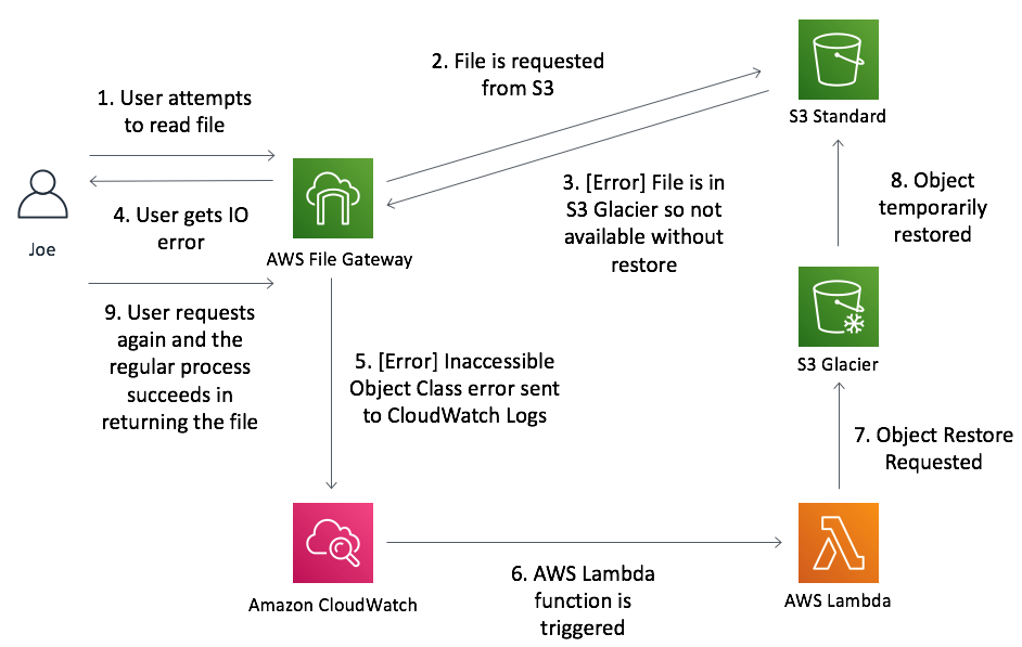 AWS Lambda function triggered by Amazon CloudWatch