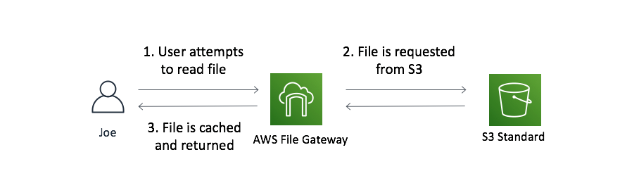 Accessing a file not in the local File Gateway cache but that is under 30 days old from Amazon S3 Standard