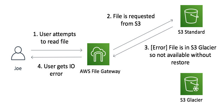 IO error when trying to access older file that is in the S3 Glacier storage class without restoring it back to the S3 storage class first