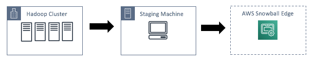 Workflow for preparing a staging machine