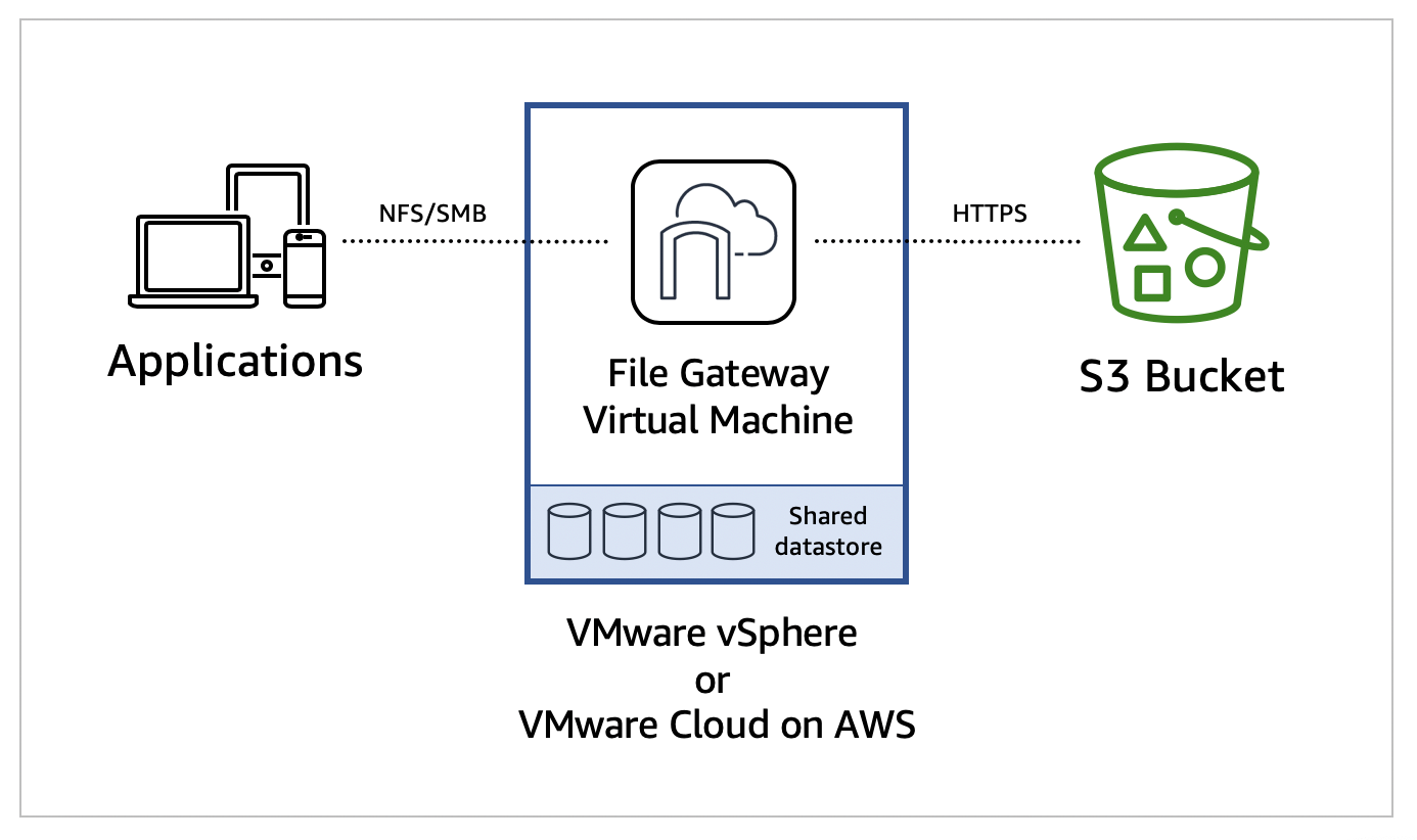 Architecture diagram of using File Gateway