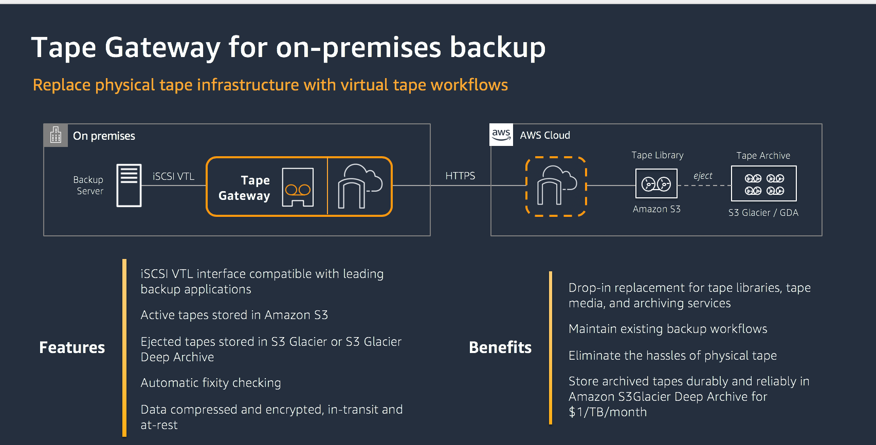 Tape Gateway for on-premises backups