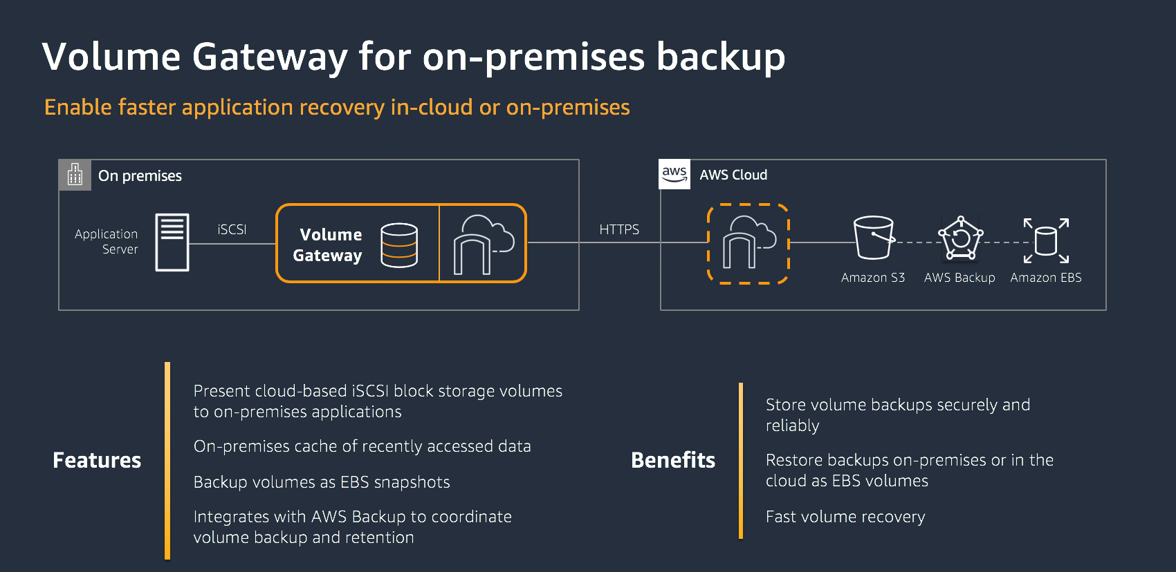 Volume gateway for on-premises backups