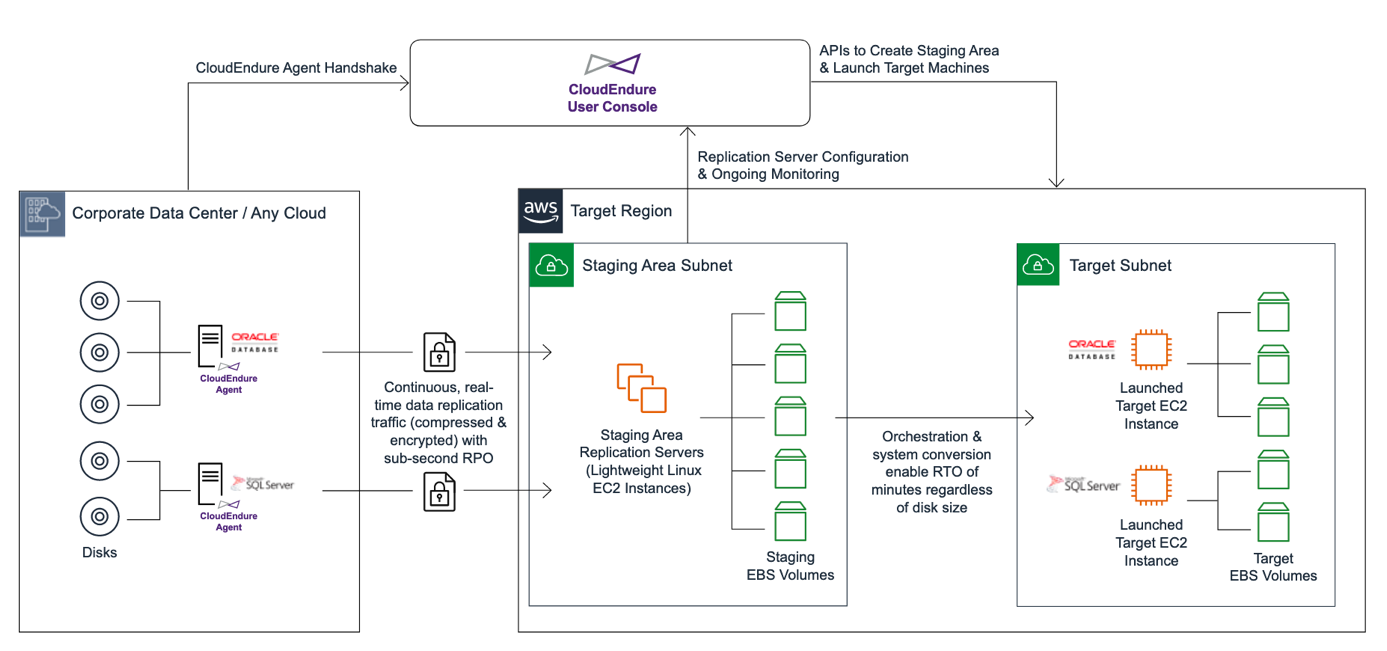 Architecture of CloudEndure Disaster Recovery