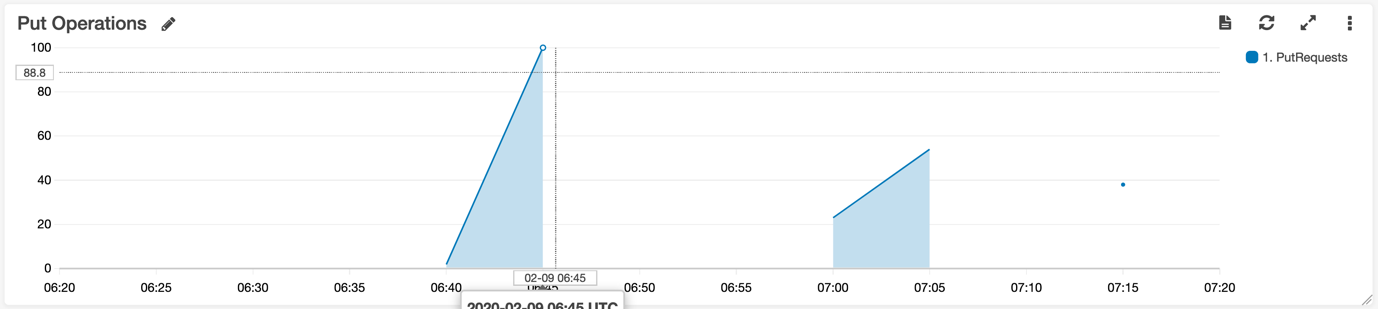In the query box change “READ” to “WRITE” and click save changes.