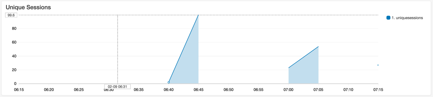 Select your dashboard, check that the type is stacked line and provide a friendly name (for example, Number of users).